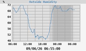 outside humidity