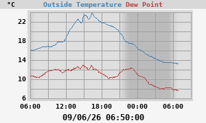 temperatures
